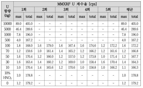 Swipe 전체에 대한 MMXRF 측정결과