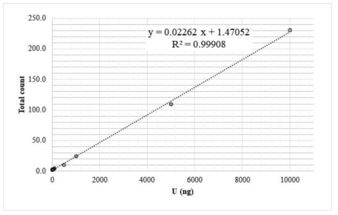 4×4 점적부분에 대한 우라늄 함량 및 MMXRF 계수율의 검량선
