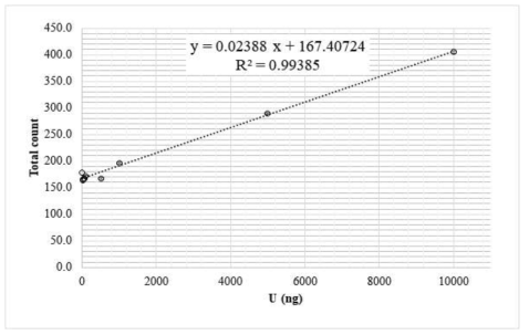 33×33 스와이프 전체면적에 대한 우라늄 함량 및 MMXRF 계수율의 검량선