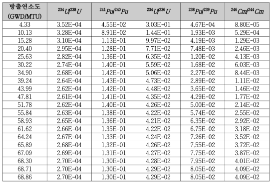 농축도 4.0 wt.% 연료 구간별 동위원소비 분포