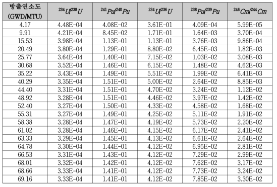 농축도 5.0 wt.% 연료 구간별 동위원소비 분포