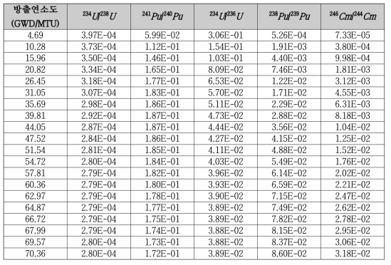 냉각기간 25년 연료 구간별 동위원소비 분포