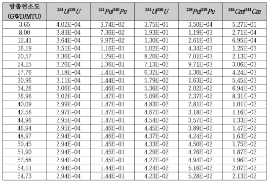연소도 35 GWD/MTU 연료 구간별 동위원소비 분포