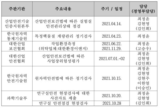 2021년 실험실 안전관리 관련 주요 점검사항