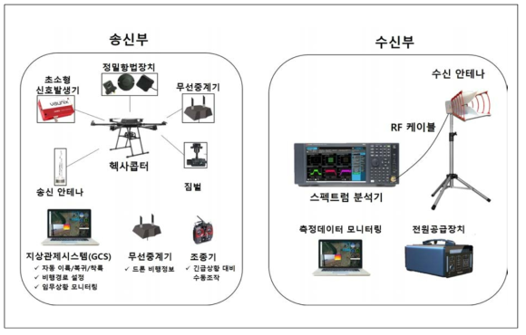 전파특성 측정 드론 시스템 구성도