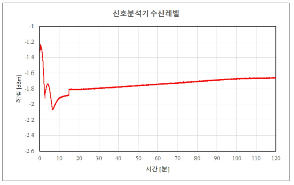 시간에 따른 신호분석기 수신레벨 변화