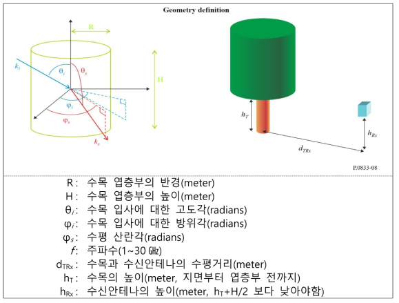 경사경로의 단일 수목클러터 손실모델 입력 파라미터