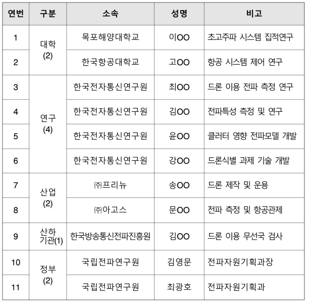 드론 이용 전파측정 연구반