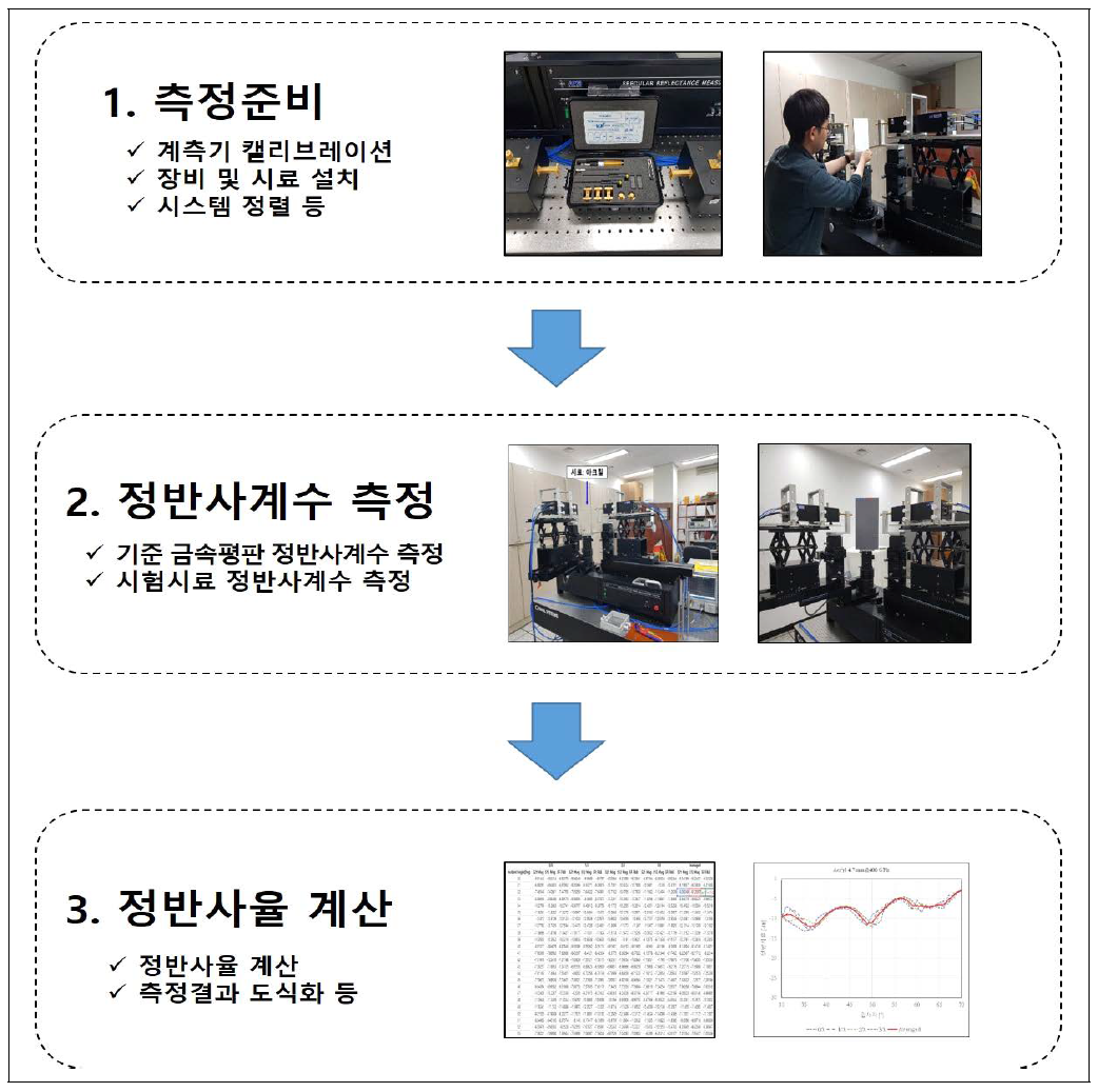 정반사율 측정절차