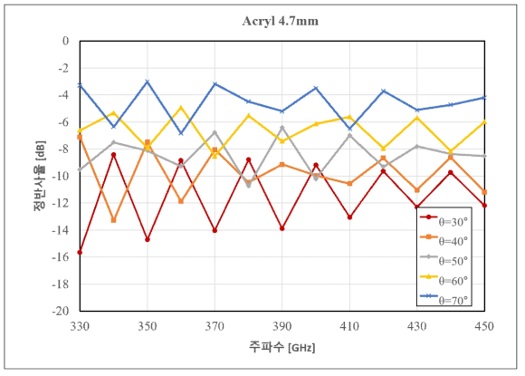 Acryl 정반사율 측정결과(입사각별)