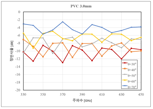 PVC 정반사율 측정결과(입사각별)