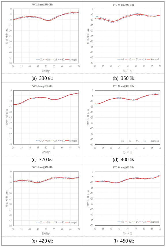 PVC 정반사율 측정결과(주파수별)