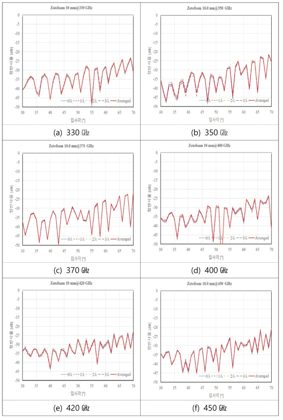 Zotefoam 정반사율 측정결과(주파수별)
