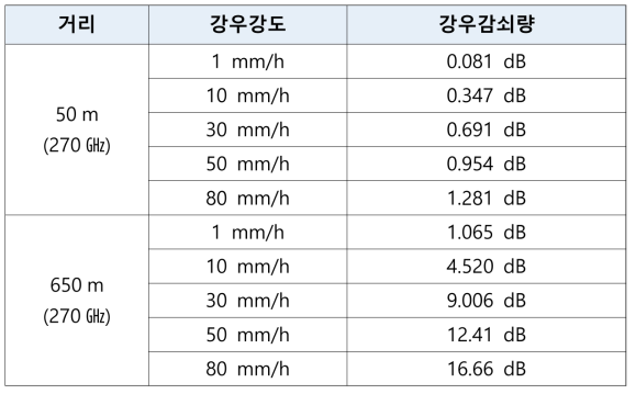 강우강도에 따른 강우감쇠량