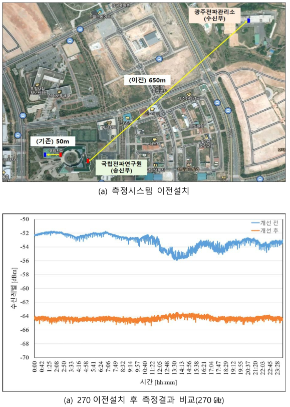 테라헤르츠 측정시스템 이전설치 결과