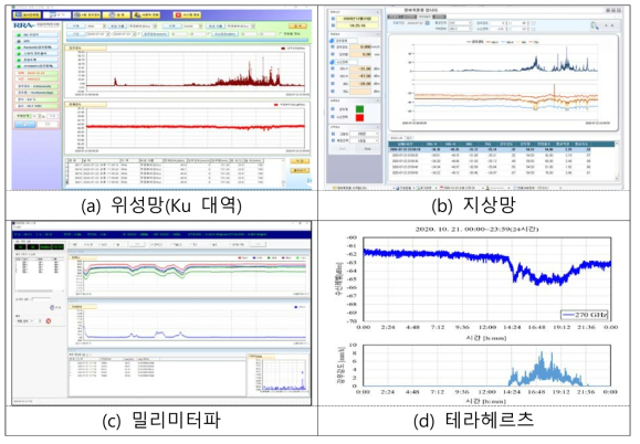 강우감쇠 측정결과