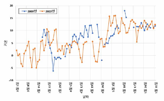 한라산 진달래 방재기상관측소에서 관측한 2009년과 2020년의 3월부터 5월 사이의 일 평균기온의 변화