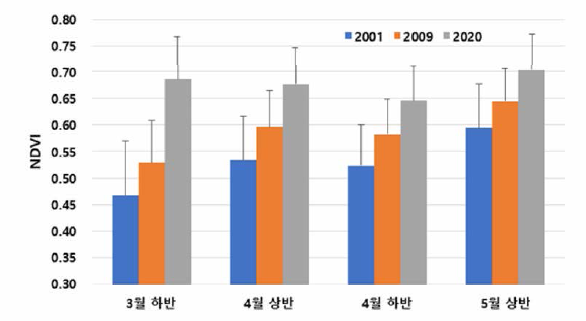 한라산 구상나무 서식지에서의 시기별 NDVI 평균값 (그래프 위의 bar는 표준편차)