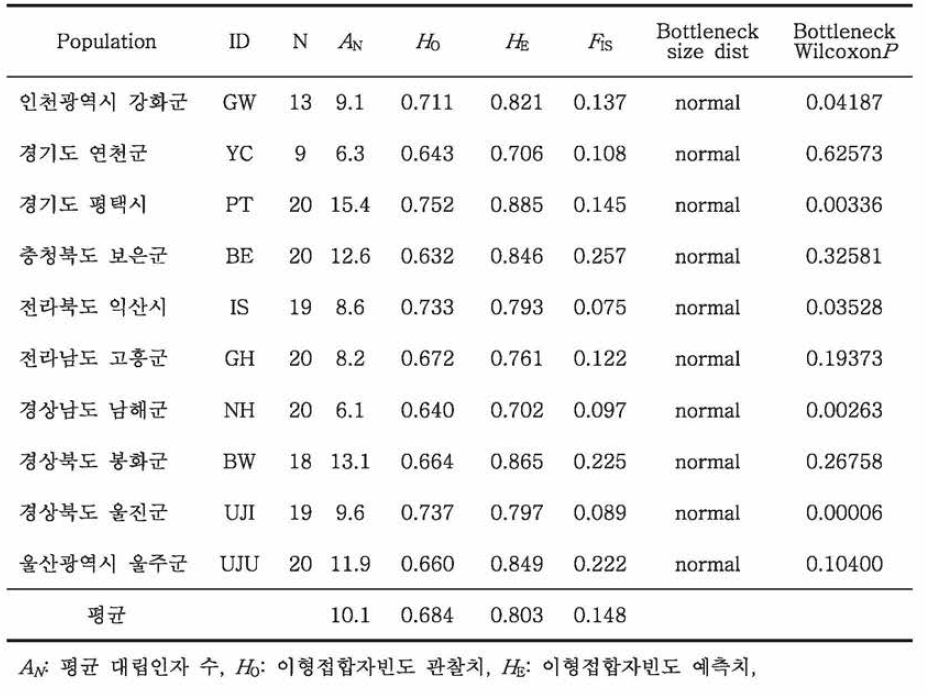 한국산개구리 집단별 유전적 다양성 지수