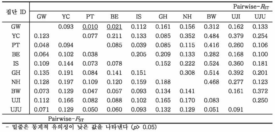 한국산개구리 집단 간 유전적 분화 (Pairwise-FsT，RsT)