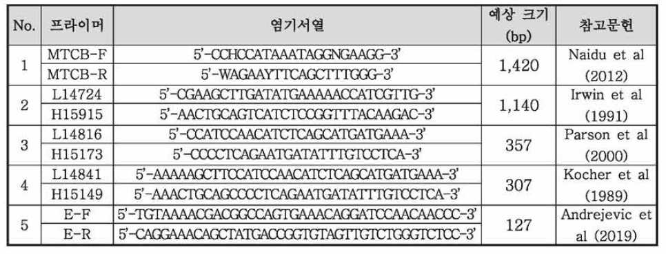 본 연구에 사용된 iirtDNA Cytb 프라이머 정보 및 참고문헌