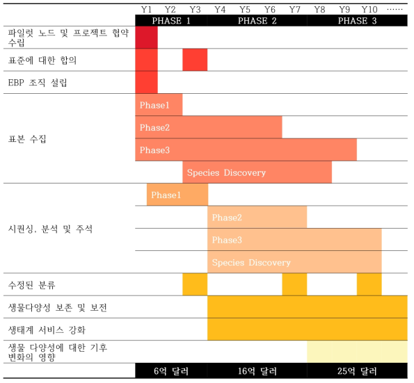 EBP를 위한 제안된 로드맵