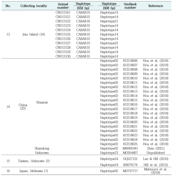 말매미 분석 시료 및 COI haplotype 목록 (계속)