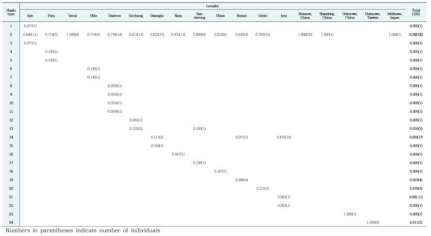 말매미 각 지역별 COI haplotype(608bp 기준) 빈도