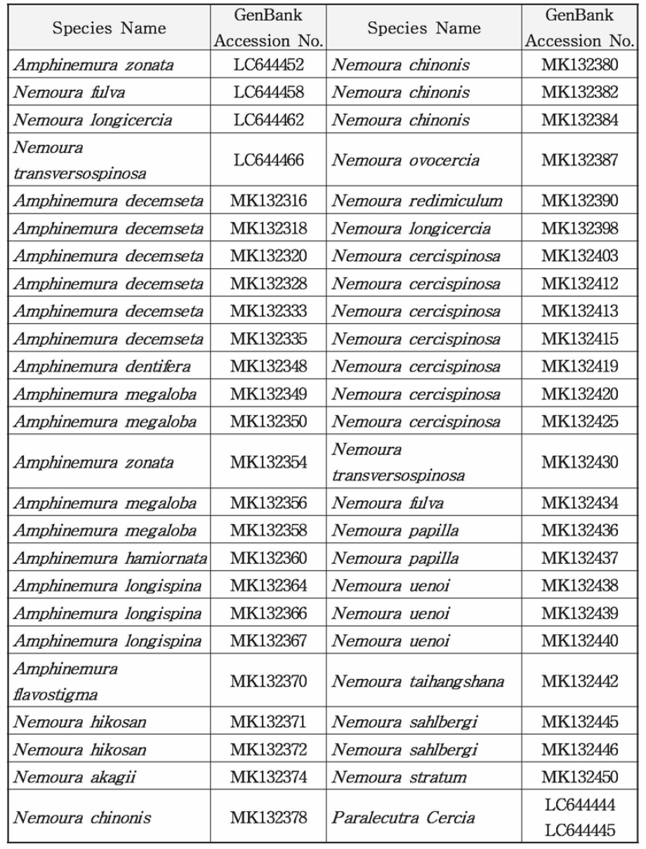 동아시아 민강도래상과 계통분석에 사용된 public database의 중국 및 일본 표본의 COI 시퀀스 정보