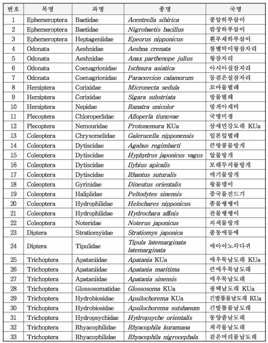 도서지역에서 확보한 표본 종목록