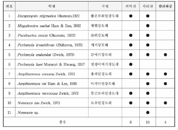 조사를 통해 확보된 표본 목록