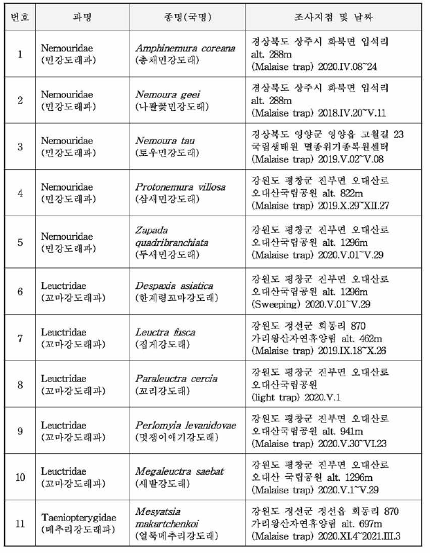 속별 대표종 및 확보된 표본 목록