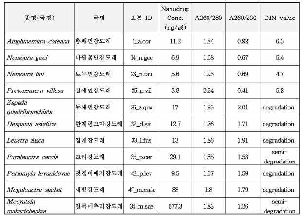 민강도래상과 11종의 gDNA QC 결과