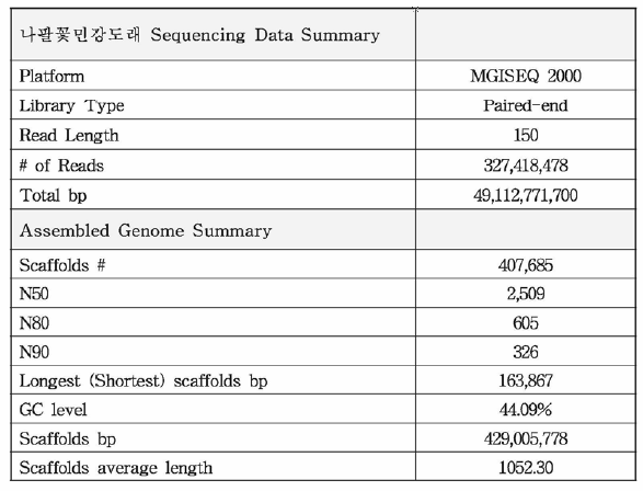 Summary statistics of generated read sequence data and assembly of Nemoura geei genome