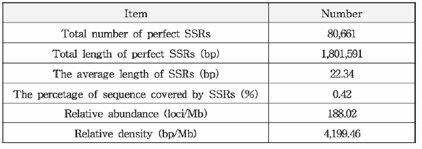 Summary statistics of perfect microsatellites of Nemoura geei