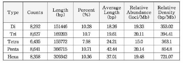 Summary statistics of filtered scaffolds of Nemoura geei genome for microsatellite marker identification