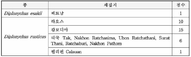 외부 협력을 통해 확보된 표본 정보