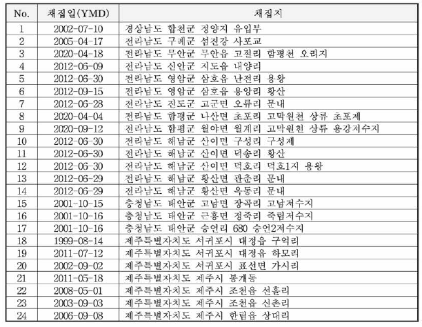 수장고 및 개인 소장으로부터 확보된 표본 정보