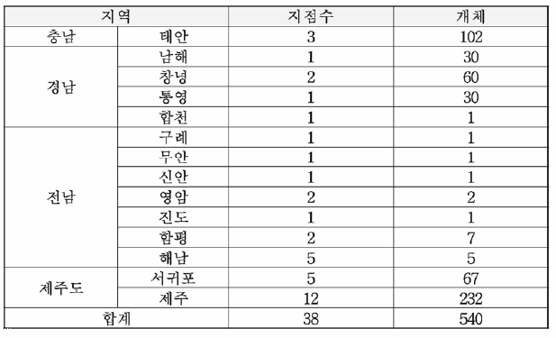 각시물자라 표본 채집 지역