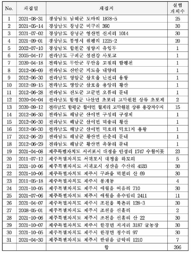 COI 유전자 염기서열 확보 실험에 사용된 각시물자라 표본 정보