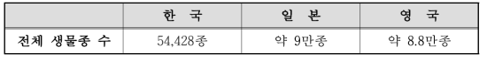 주요국의 전체 생물종수 (OECD 2004년, 국립생물자원관 2020년 자료)