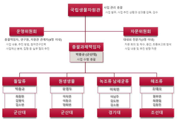 연구진 구성 조직도