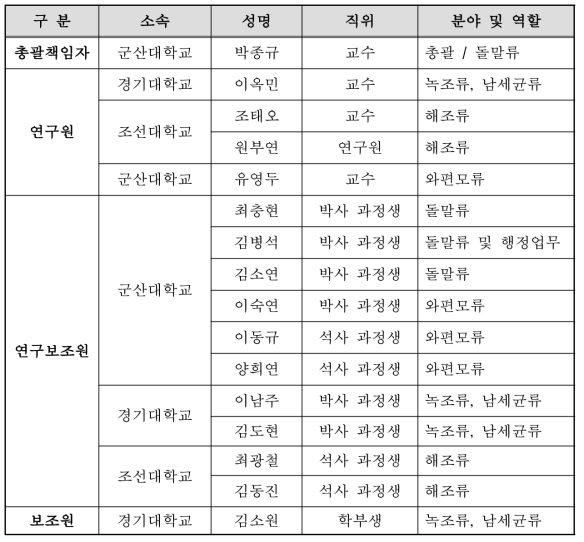 연구진 구성