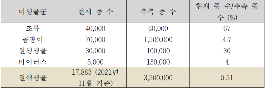 미생물의 종 수