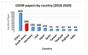 2018-2020년 Int. J, Syst. Evol. Microbiol.” 국가별 논문 발표 수