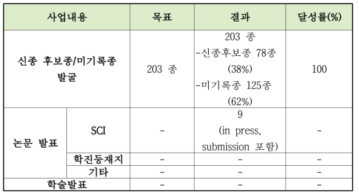 2021년 사업내용, 목표 및 결과물 요약