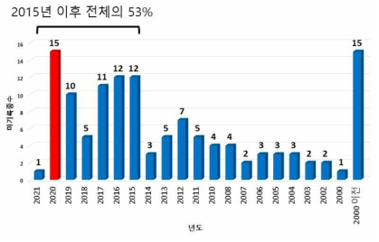 2021년 확보 미기록종의 발표 년도