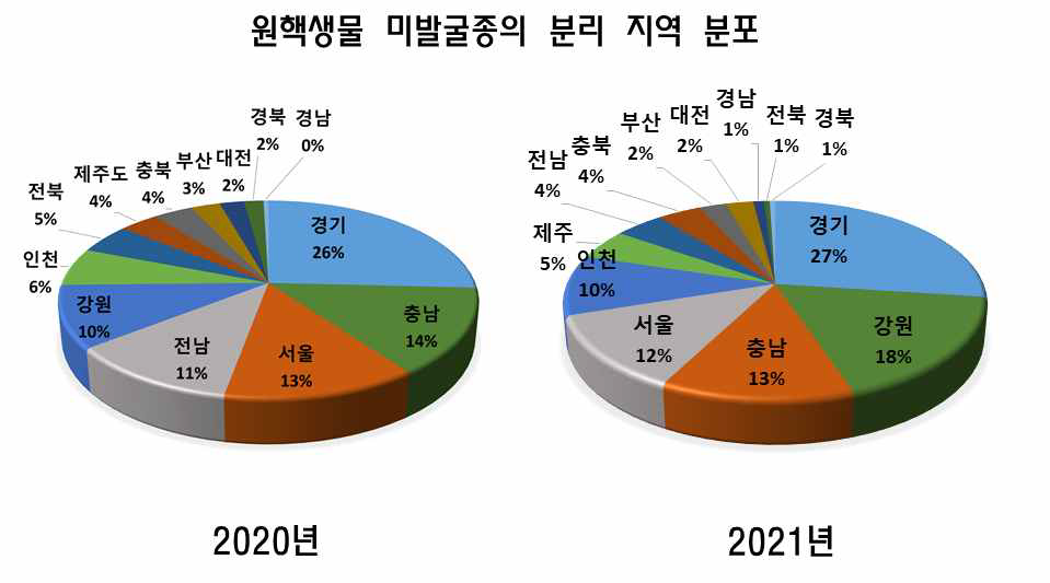 2020년 및 2021년 확보 미발굴종(신종 후보종/미기록종)의 분리 지역별 분포