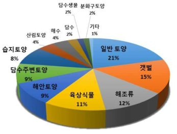 2021년 확보 미발굴종(신종 후보종/미기록종)의 분리원별 분류