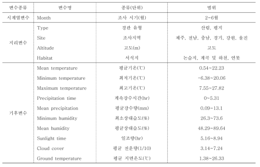 랜덤포레스트 분석에 이용된 기후·환경변수 종류와 범위